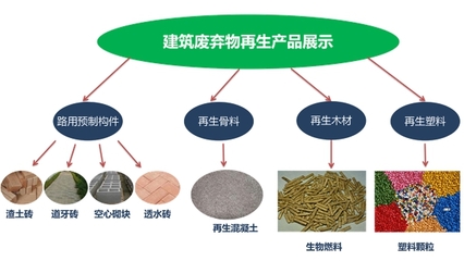 建筑垃圾再生利用 可持续发展的必然趋势